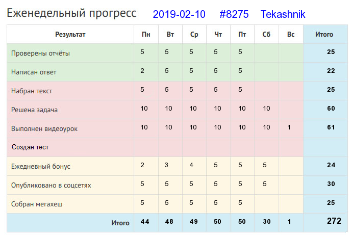 Отчёт от 8275 за Дневник успеха / 2019-02-10 : Поле труд любит.