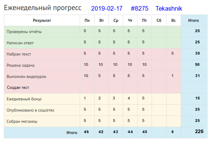 Отчёт от 8275 за Дневник успеха / 2019-02-17 : Один в поле не воин.