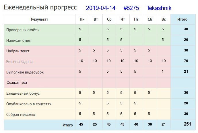 Отчёт от 8275 за Дневник успеха / 2019-04-14 : Есть терпенье, будет и уменье.