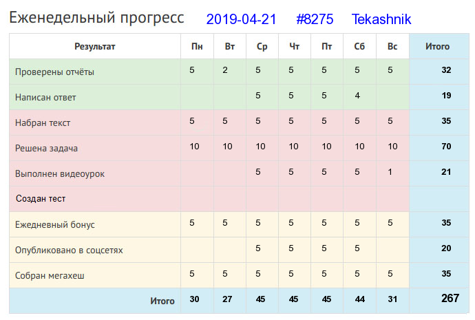 Отчёт от 8275 за Дневник успеха / 2019-04-21 : Сей хлеб — не спи: будешь жать — некогда будет дремать.