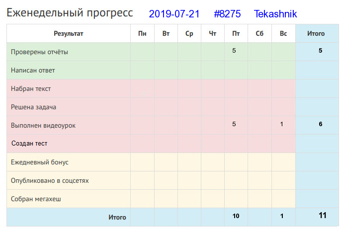 Отчёт от 8275 за Дневник успеха / 2019-07-21 : Усердная мышь и доску прогрызет.