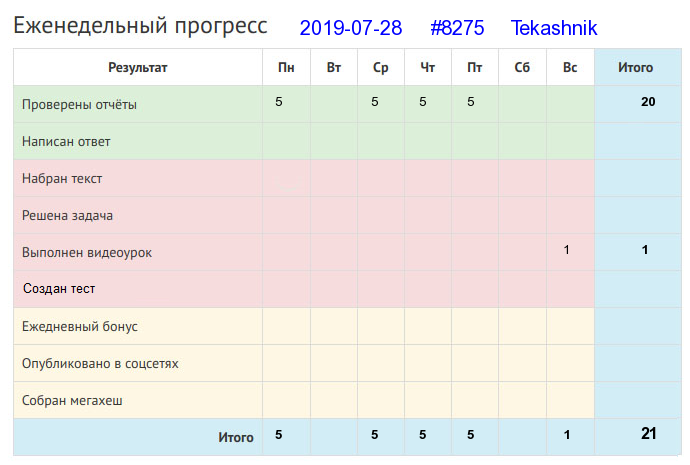 Отчёт от 8275 за Дневник успеха / 2019-07-28 : Кто не ходит, тот и не падает.
