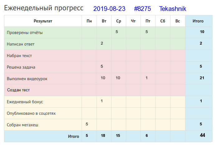 Отчёт от 8275 за Дневник успеха / 2019-08-18 : К чему душа лежит, к тому и руки приложатся.