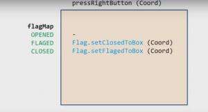 Отчёт от 8380 за Java Sweeper / Схема правой педали
