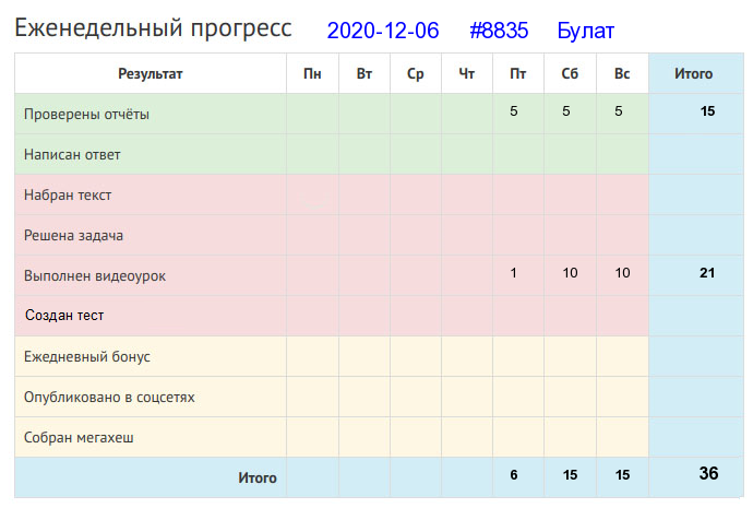 Отчёт от 8835 за Дневник успеха / 2020-12-06 : У ленивой пряхи и для себя нет рубахи.