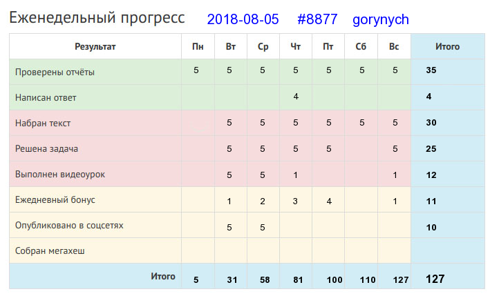 Отчёт от 8877 за Дневник успеха / 2018-08-05 Отчёт за неделю