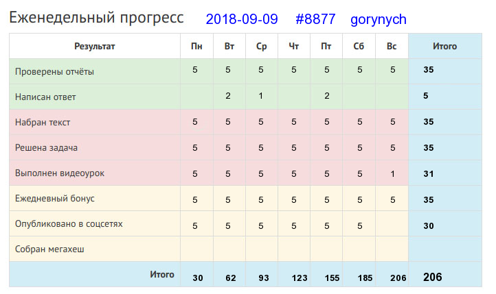 Отчёт от 8877 за Дневник успеха / 2018-09-09 : Труд человека кормит, а лень портит.