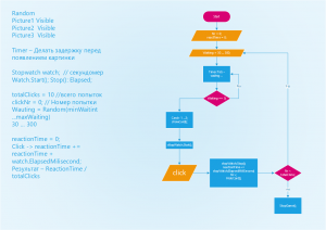 Отчёт от 8877 за Нано-игры / Скорость реакции. Блок-схема