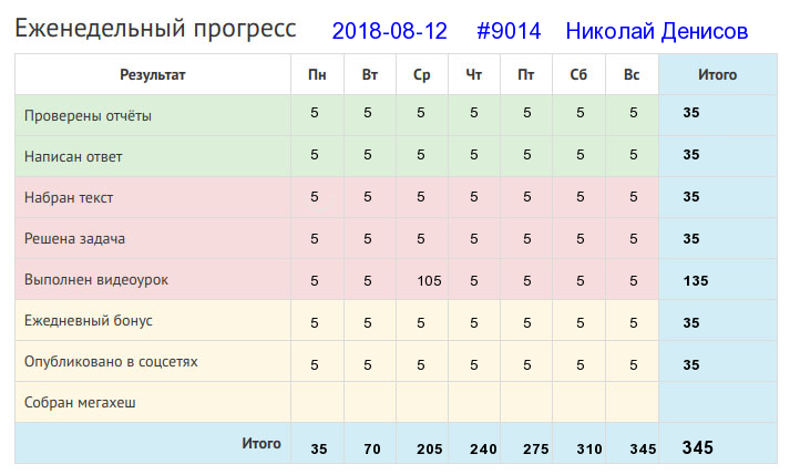 Отчёт от 9014 за Дневник успеха / 2018-08-12 Отчёт за неделю