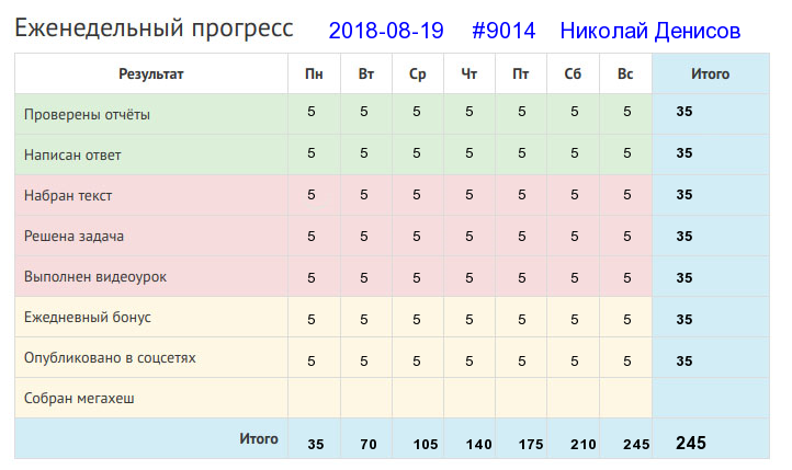 Отчёт от 9014 за Дневник успеха / 2018-08-19 Отчёт за неделю
