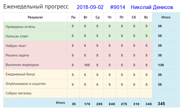 Отчёт от 9014 за Дневник успеха / 2018-09-02 : Кто любит труд, того люди чтут.