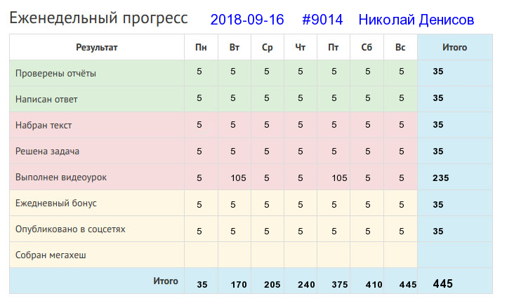 Отчёт от 9014 за Дневник успеха / 2018-09-16 : Земелька черная, а белый хлеб родит.