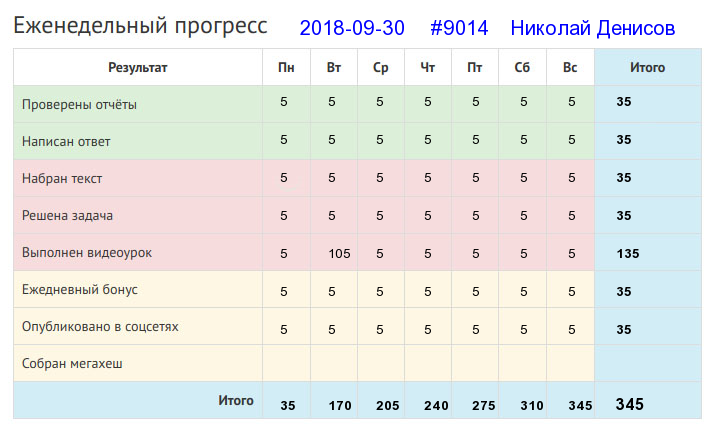 Отчёт от 9014 за Дневник успеха / 2018-09-30 : Баловством хлеба не добудешь.