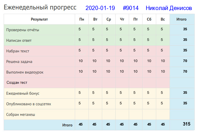 Отчёт от 9014 за Дневник успеха / 2020-01-19 : Конец – всему делу венец.