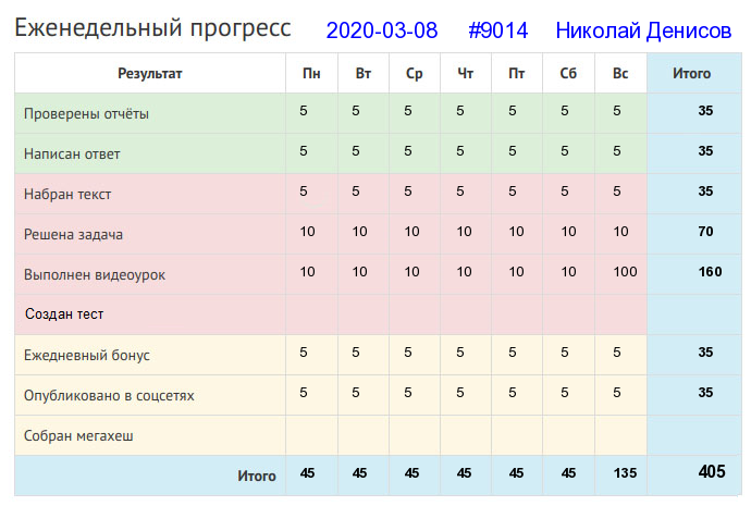 Отчёт от 9014 за Дневник успеха / 2020-03-08 : Что пожнешь, то и сколотишь, что сколотишь, то и в амбар положишь.