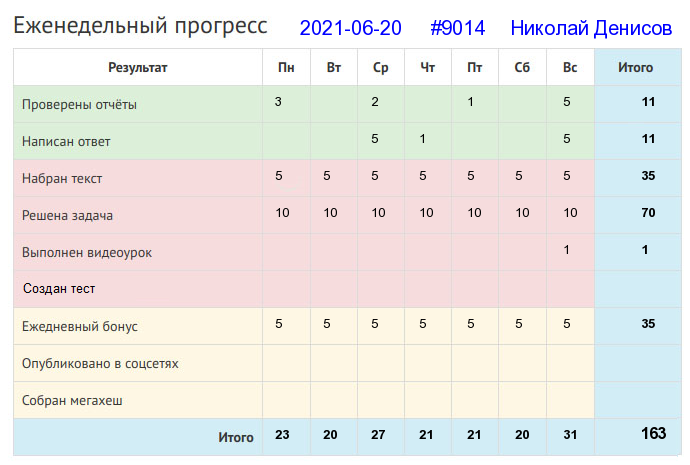 Отчёт от 9014 за Дневник успеха / 2021-06-20 : Птицу узнают в полете, а человека в работе.