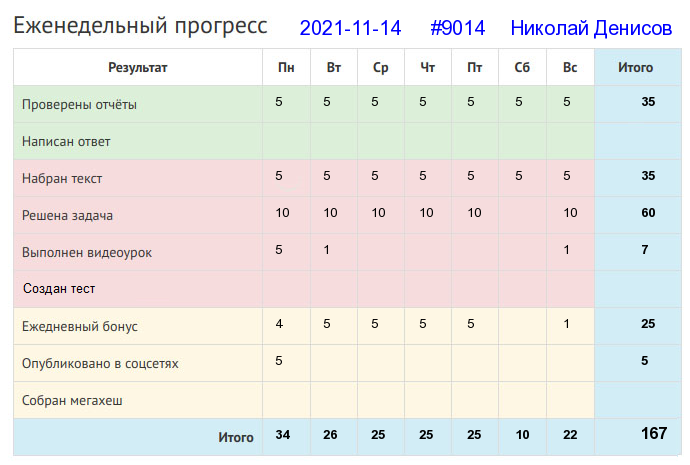 Отчёт от 9014 за Дневник успеха / 2021-11-14 : Лиха беда - начало.