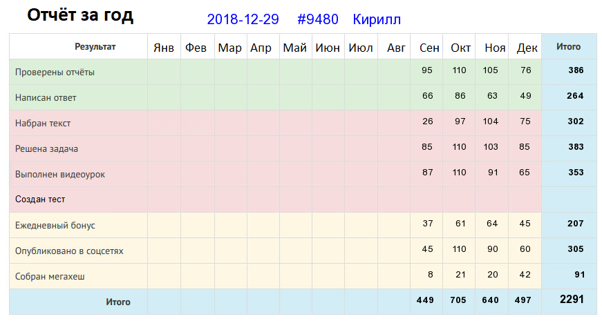 Отчёт от 9480 за Дневник успеха / Рефлексия уходящего года