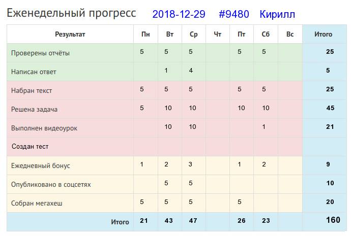 Отчёт от 9480 за Дневник успеха / 2018-12-23 : Живет на горке, а хлеба ни корки.