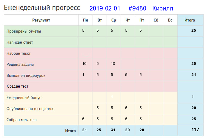 Отчёт от 9480 за Дневник успеха / 2019-02-03 : Тот ничего не сделал, кто ничего не начал.