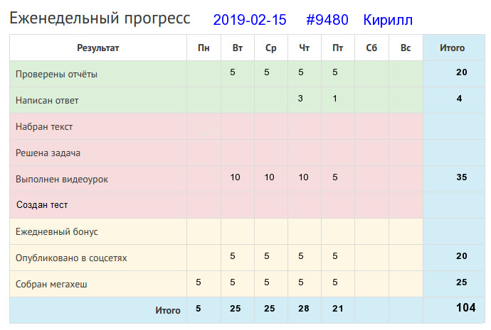 Отчёт от 9480 за Дневник успеха / 2019-02-17 : Один в поле не воин.