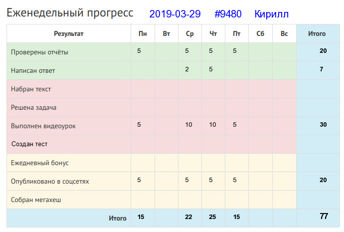 Отчёт от 9480 за Дневник успеха / 2019-03-31 : Сколько ни говорить, а с разговору сыт не будеш.