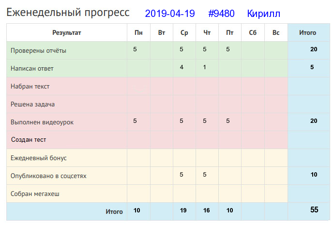 Отчёт от 9480 за Дневник успеха / 2019-04-21 : Сей хлеб — не спи: будешь жать — некогда будет дремать.