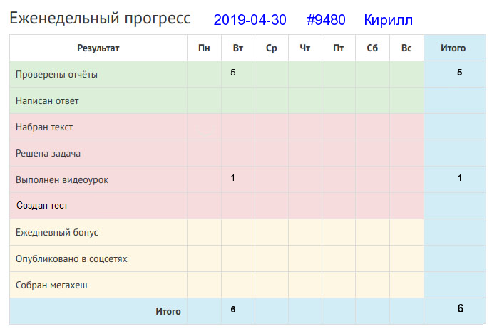 Отчёт от 9480 за Дневник успеха / 2019-05-05 : Господской работы не переработаешь.