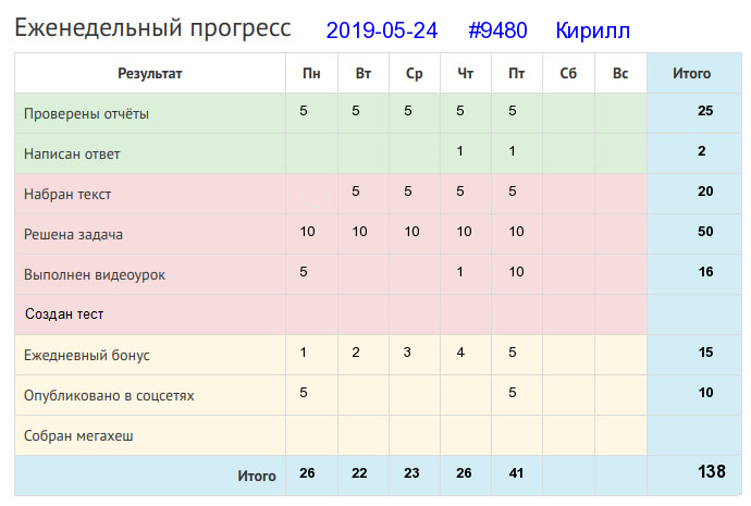 Отчёт от 9480 за Дневник успеха / 2019-05-26 : Не тряси яблоко пока зелено: созреет - само упадет.