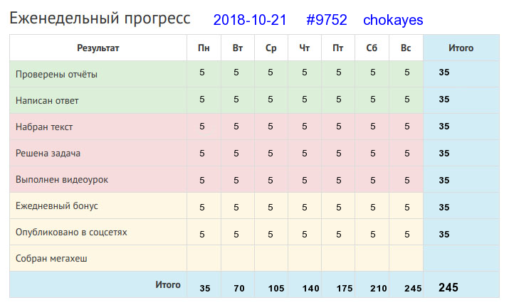 Отчёт от 9752 за Дневник успеха / 2018-10-21 : Глазам страшно, а руки сделают.
