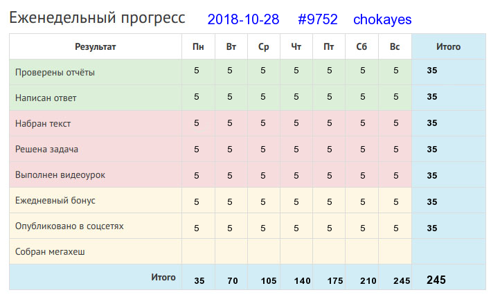 Отчёт от 9752 за Дневник успеха / 2018-10-28 : У ленивой пряхи и для себя нет рубахи.
