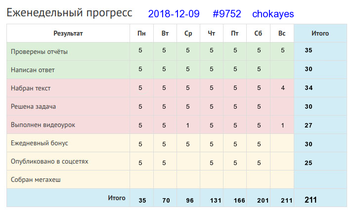 Отчёт от 9752 за Дневник успеха / 2018-12-09 : У хорошего мастера всякая пила хорошая.
