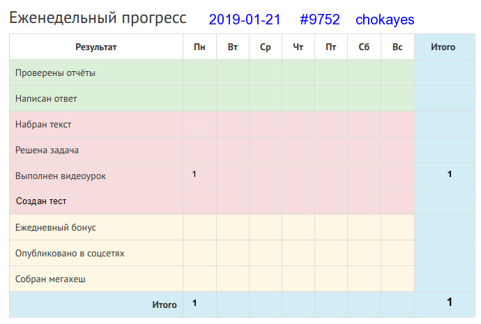 Отчёт от 9752 за Дневник успеха / 2019-01-20 : Уменье и труд все перетрут.