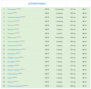 Отчёт от 9824 за Алгоритмика / Я решил всю Алгоритмику