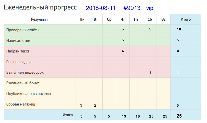 Отчёт от 9913 за Дневник успеха / 2018-08-12 Отчёт за неделю