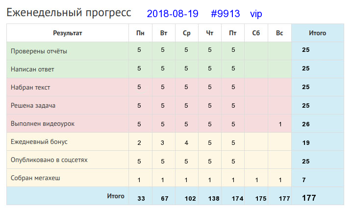 Отчёт от 9913 за Дневник успеха / 2018-08-19 Отчёт за неделю