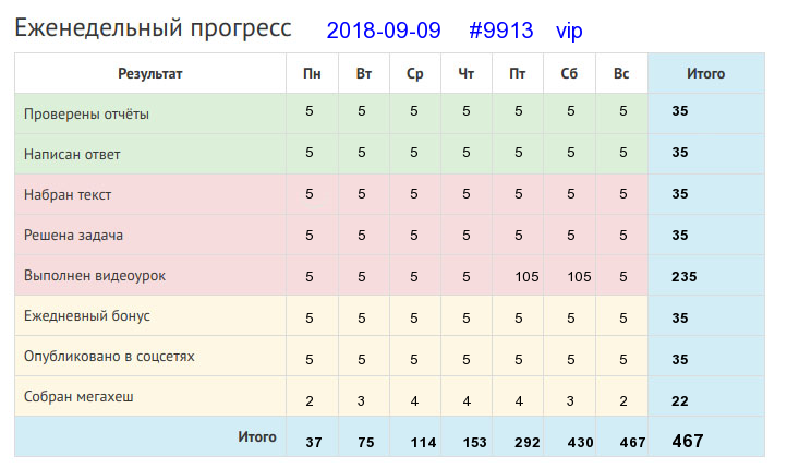 Отчёт от 9913 за Дневник успеха / 2018-09-02 : Кто любит труд, того люди чтут.