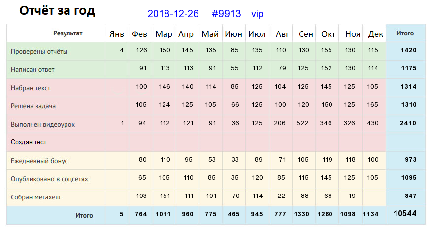 Отчёт от 9913 за Дневник успеха / Рефлексия уходящего года