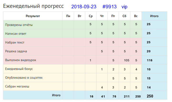 Отчёт от 9913 за Дневник успеха / 2018-09-23 : Много спать – дело не знать.