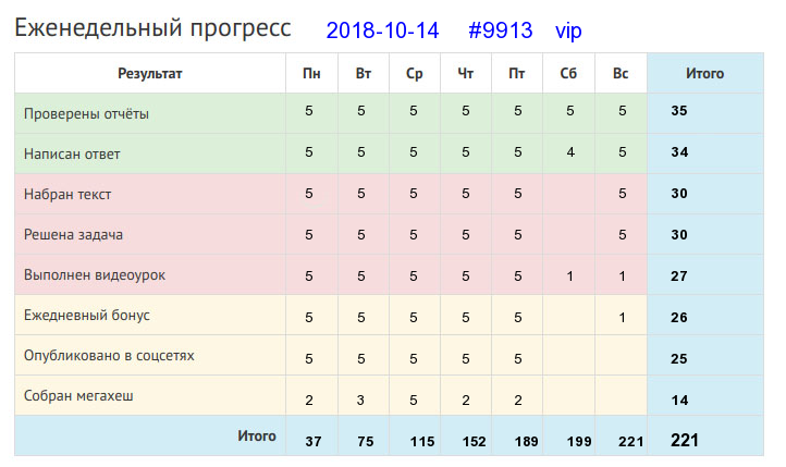 Отчёт от 9913 за Дневник успеха / 2018-10-14 : Поспешишь – людей насмешишь.