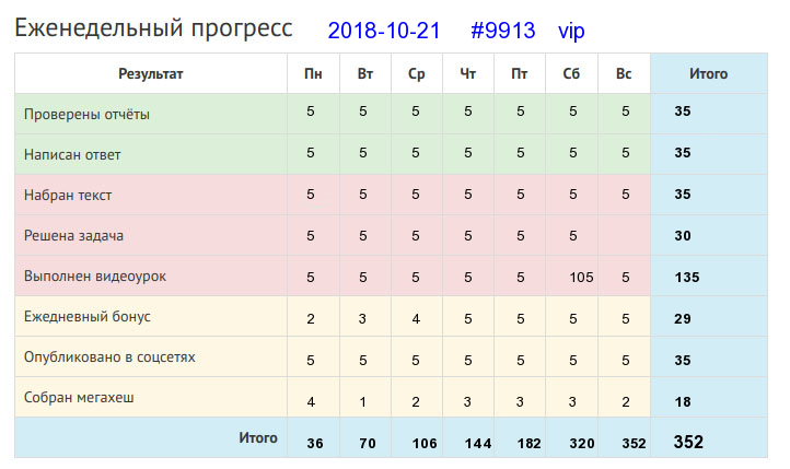 Отчёт от 9913 за Дневник успеха / 2018-10-21 : Глазам страшно, а руки сделают.