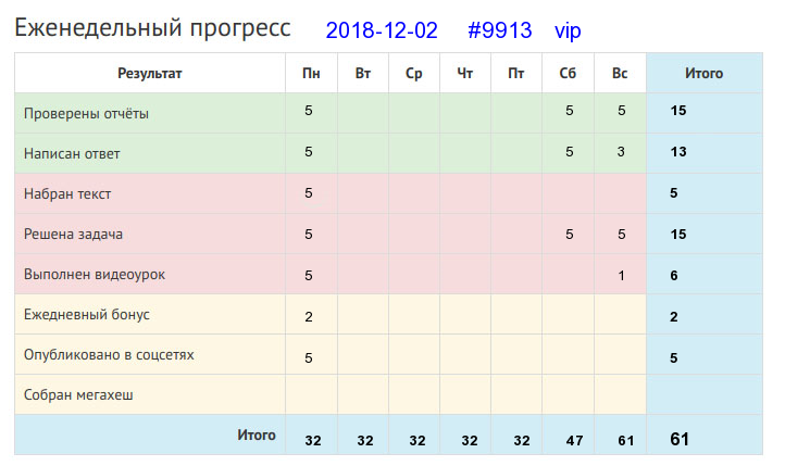 Отчёт от 9913 за Дневник успеха / 2018-12-02 : Больше дела – меньше слов.