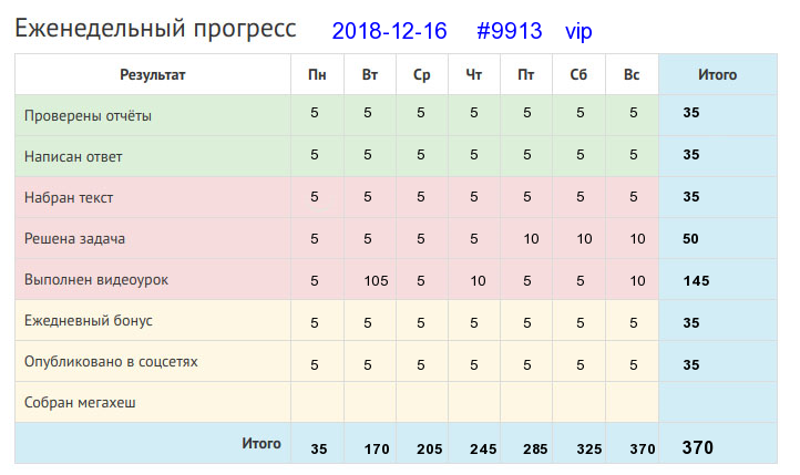 Отчёт от 9913 за Дневник успеха / 2018-12-16 : Без дела слабеет сила.