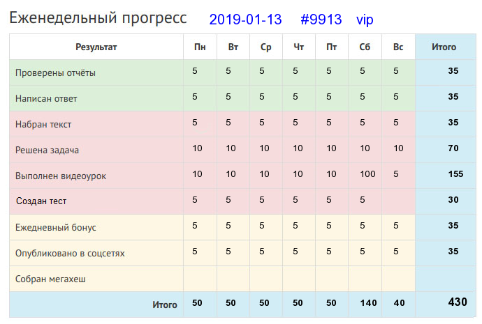 Отчёт от 9913 за Дневник успеха / 2019-01-13 : Ученый без дела, как туча без дождя.