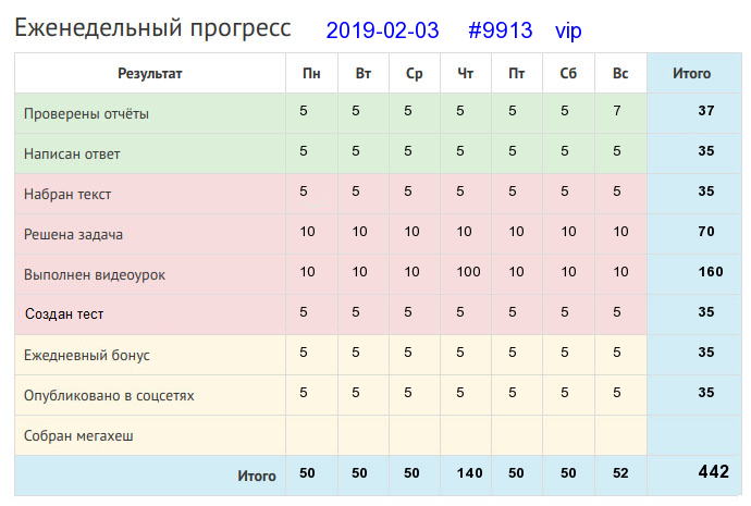 Отчёт от 9913 за Дневник успеха / 2019-02-03 : Тот ничего не сделал, кто ничего не начал.