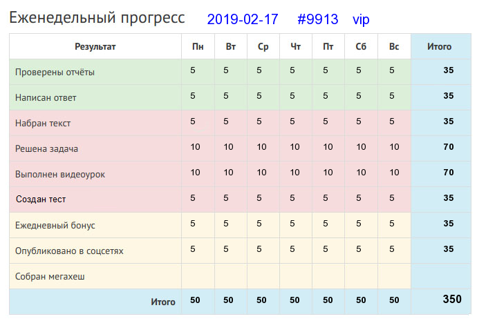 Отчёт от 9913 за Дневник успеха / 2019-02-17 : Один в поле не воин.