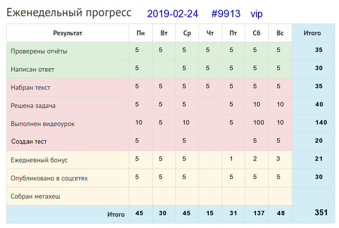 Отчёт от 9913 за Дневник успеха / 2019-02-24 : Была бы охота — будет ладиться работа.