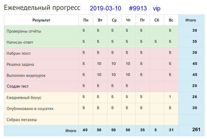 Отчёт от 9913 за Дневник успеха / 2019-03-10 : Маленькое дело лучше большого безделья.