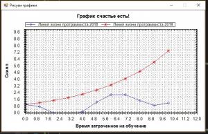 Отчёт от 9913 за Новые технологии / Построение графиков